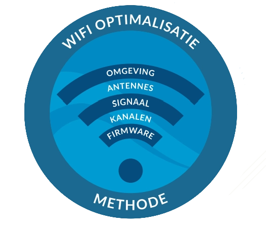 Optinet wifi optimalisatie methode