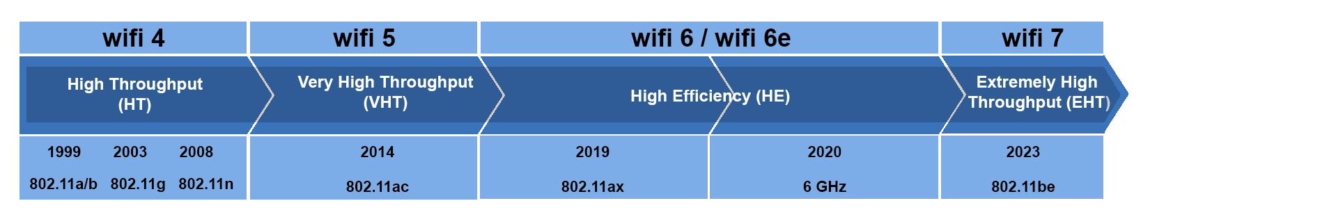 wifi evolutie tabel wifi 4 - wifi 7