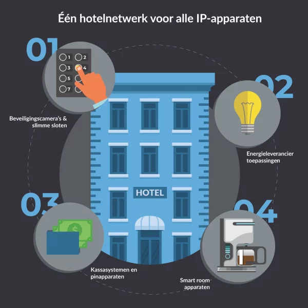 Infographic die een hotelnetwerk voor alle IP-apparaten toont, met toepassingen voor beveiligingscamera's, energieleveranciers, kassasystemen en smart room-apparaten